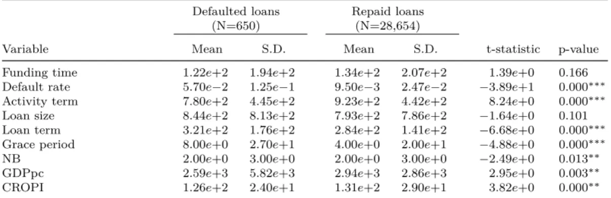 Table 2.6 shows the mean values of the metric variables when differentiating between the group of defaulted and the group of repaid loans