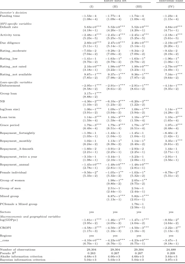 Table 2.8: Coefficients of the probit models – entire data set and individual loans