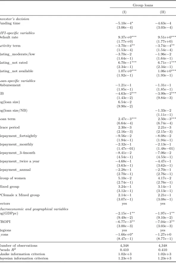 Table 2.10: Coefficients of the probit models – group loans