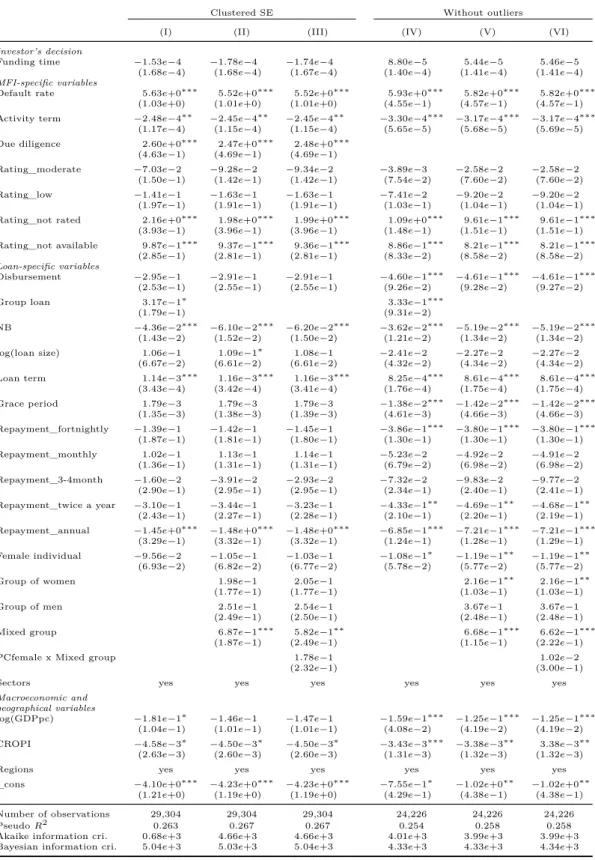 Table 2.11: Coefficients of the probit models with clustered SE and without outliers – entire data set.
