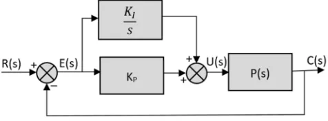 Figure 1. Block diagram of close loop control system with PI controller. 