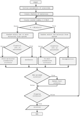Figure 2. Flowchart of CRO algorithm. 