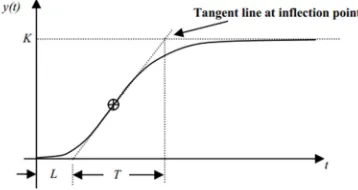 Figure 4. Schema of system with PI controller. 