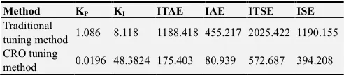 Figure 5. Step response of the system with traditional tuning method. 