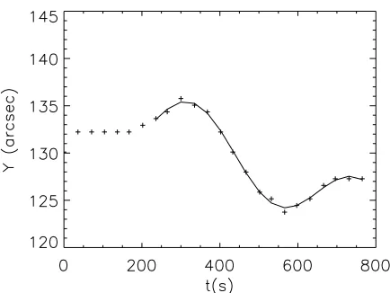 Fig. 3. The distribution of the ﬁtted period to the noisy signal at150 x =.6′′. The mean is indicated with a + at the bottom, while the standarddeviation is shown by the horizontal error bars on the mean.