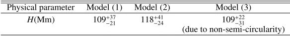 Table 1. A summary of the density scale heights in the oscillating loop, estimated using diﬀerent methods