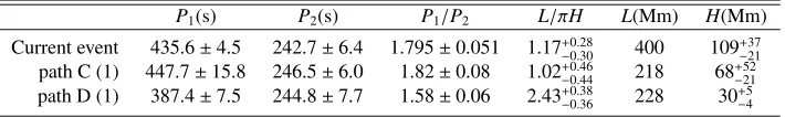 Table 2. A summary of periodicities, lengths and density scale heights for the events mentioned in this article