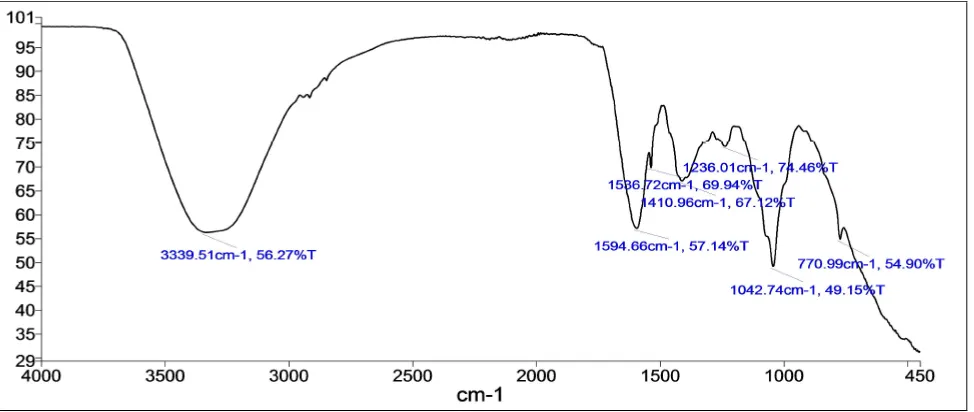FIG. 2: FT-IR SPECTRUM OF A. SQUAMOSA LEAVES AQUEOUS EXTRACT 