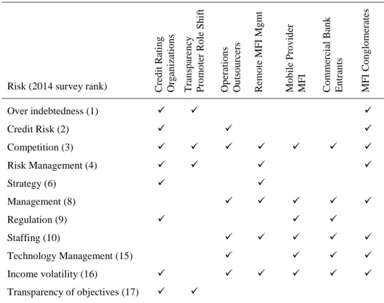 Table 3. MFI risks and intermediation prediction 
