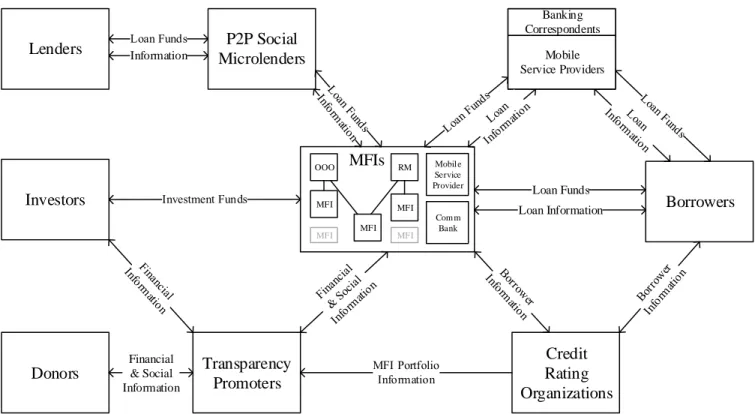 Figure 3. Future predicted ICT-enabled microfinance market structure 