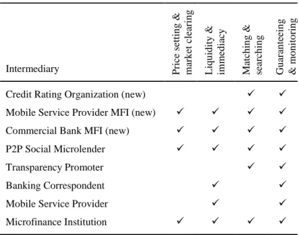 Table 4. Future predicted ICT-enabled intermediary roles 
