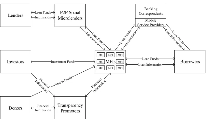 Figure 2. ICT-enabled microfinance market structure 
