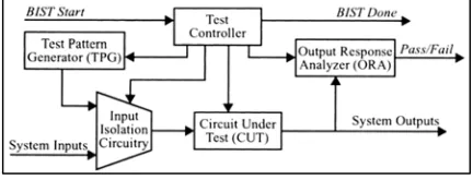 Figure 1. Basic BIST Architecture. 