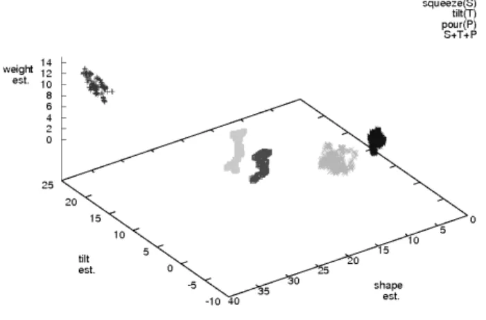 Figure 9. An example of the scatter-plots formed by the in- in-termediate level data corresponding to holding(H),  squeez-ing(S), tilting(T), pouring(P) and the simultaneous  execu-tion of the last three: S+T+P.