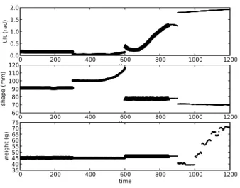 Figure 10. 300 samples represent each of the four test ob- ob-ject manipulations in a sequence: holding, squeezing,  tilt-ing and pourtilt-ing.