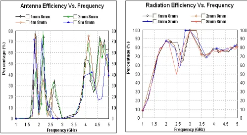 Figure 13 Radiation Efficiency 