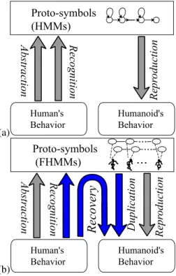 Fig. 2. (a) Mimesis Model [9]: The mimesis model is a mathematical model, inspired by the mirror neuron system
