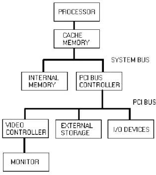 Figure 2: Two-Tier Computer Model 