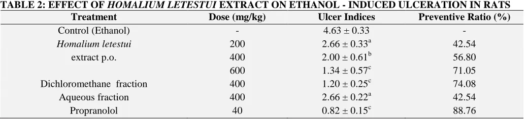 TABLE 1: EFFECT OF HOMALIUM LETESTUI EXTRACT ON INDOMETHACIN - INDUCED ULCERATION IN RATS Treatment Dose (mg/kg) Ulcer Indices Preventive Ratio 