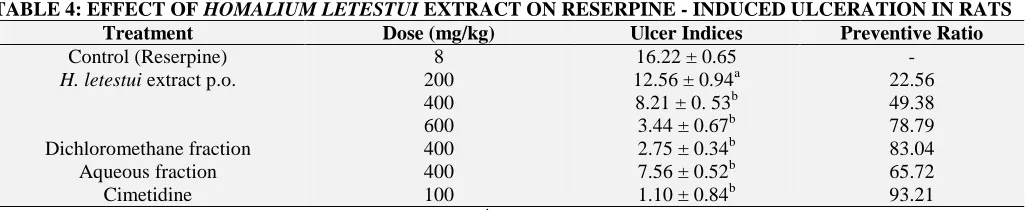TABLE 3: EFFECT OF HOMALIUM LETESTUI EXTRACT ON HISTAMINE - INDUCED ULCERATION IN RATS Treatment Dose(mg/kg) Ulcer Indices Preventive Ratio 