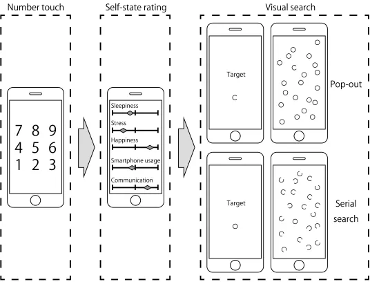 Fig 2. Schematic view of the smartphone displays on each task. The left panel shows the number touch task