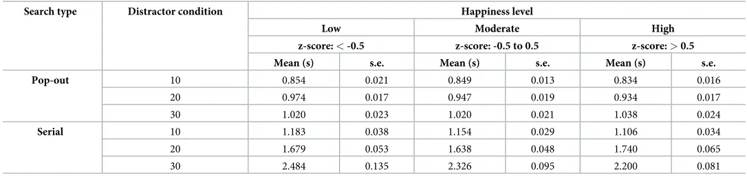 Table 1. Pop-out and serial visual search times.