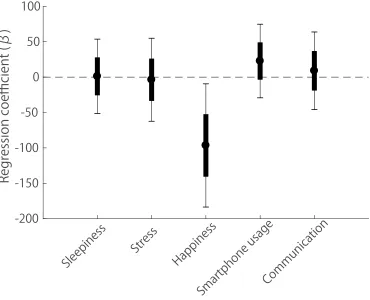 Fig 5. Multiple linear regression analysis. Regression coefficients (β, solid circles), standard errors (± 1 s.e., solidrectangles) and 95% Confidence Intervals (CI, thin vertical lines) for the five predictors (sleepiness, stress, happiness,Smartphone usage and communication) of serial visual search times.