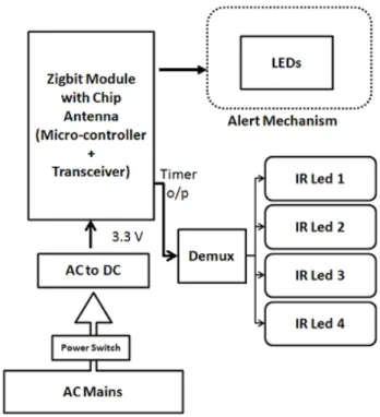 Figure   below   shows   a   typical   pulse   train   of   the   NEC  protocol. With this protocol the LSB is transmitted first