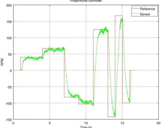 Figure 8. Proportional controller response 