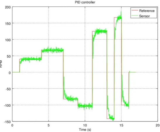 Figure 9. PID controller response 