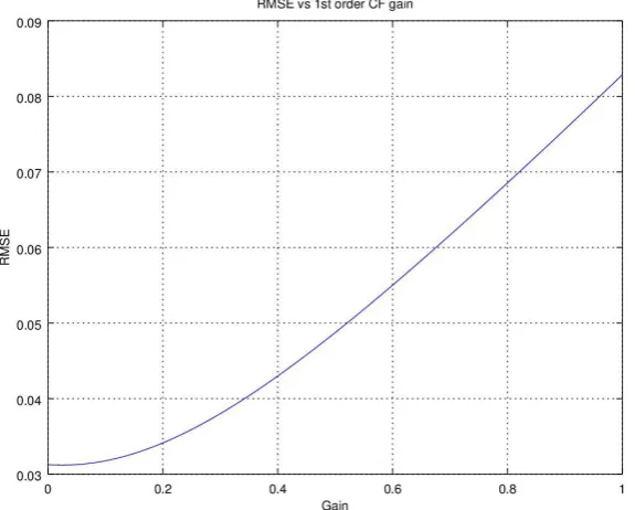 Figure 22. 1st order complementary filter results 