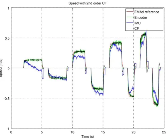 Figure 25. 1st and 2nd order complementary filter results 