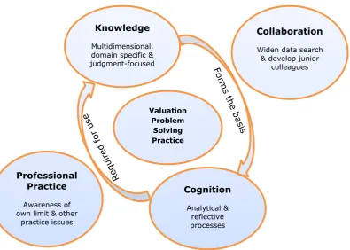 Figure 1 Conceptual model connecting the dimensions of expert valuation 