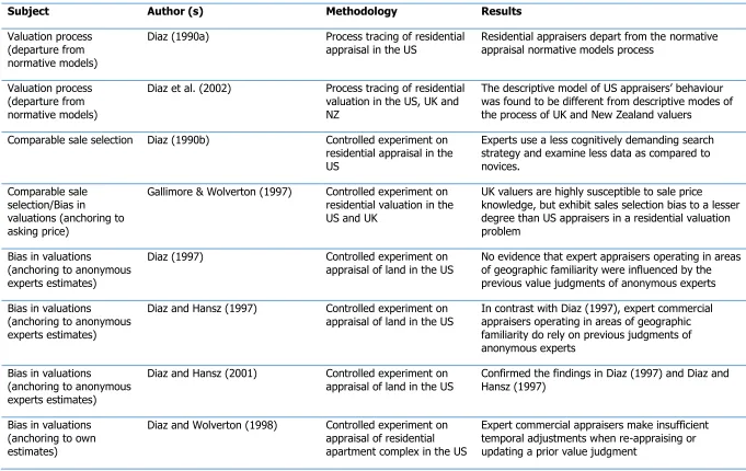 Table 2.0 Overview of behavioural literature in property valuation 