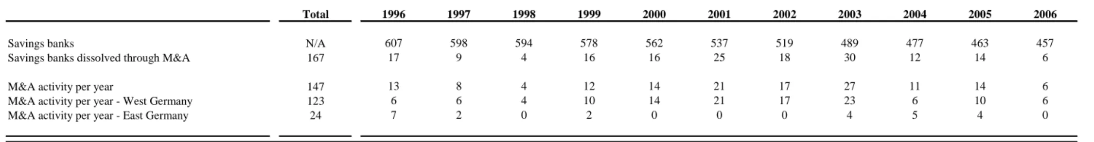 Table 4: Descriptive statistics – M&amp;A activity among German savings banks 