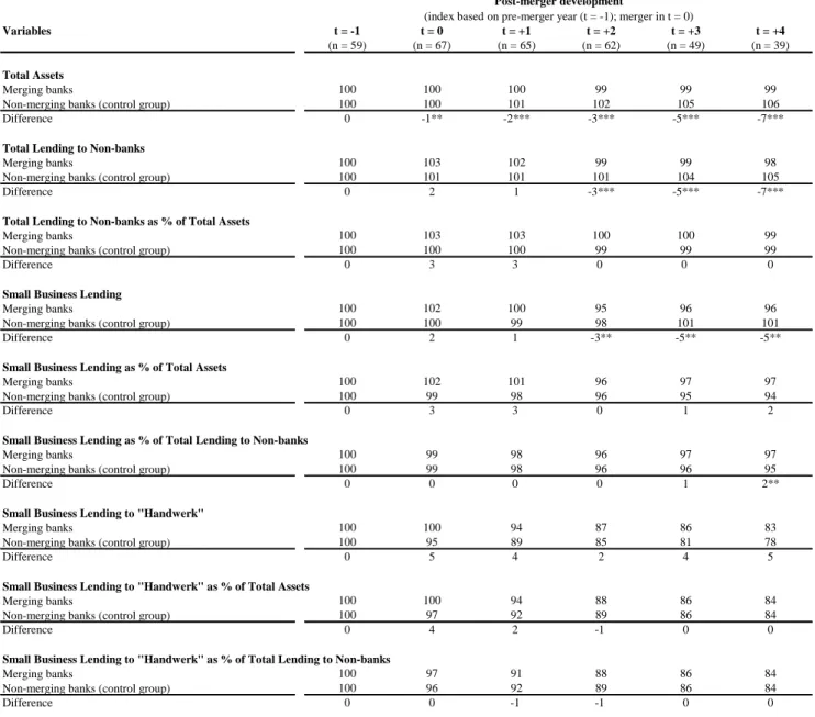 Table 5: Differences in means – Post-merger development of banks’ lending activities 