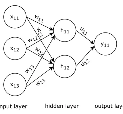 Figure 2.1: A sample neural network architecture with 3 neurons in input layer, one hidden layer with 2 neurons and 1 neuron output layer.
