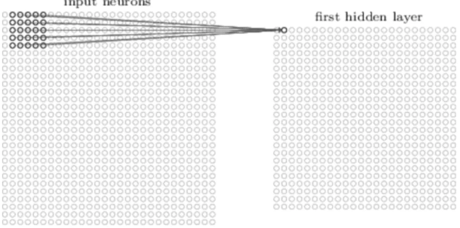 Figure 2.2: Example of a convolutional layer on input of size 28 × 28.