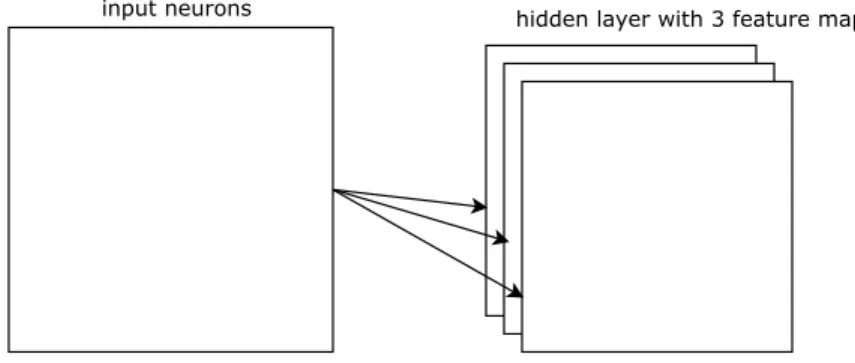 Figure 2.3: Example of a hidden layer with 3 feature maps.