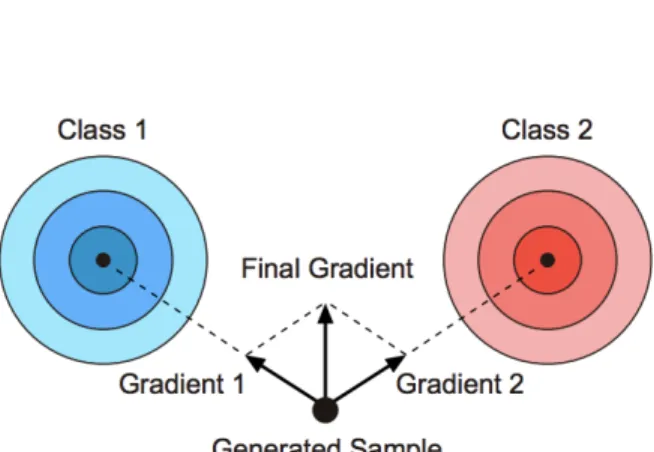 Figure 2.8: Overlaid gradient problem [26]. Suppose there are two classes and generated sample is encouraged to one of the class, the averaged gradient may not belong to none of the classes.