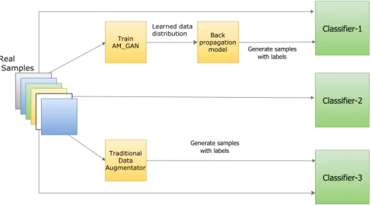 Figure 3.1: This figure exposes different modules in the pipeline. To the left is component-1 that involves generating data whereas to the right is component-2 whose agenda is to test which classifier is best