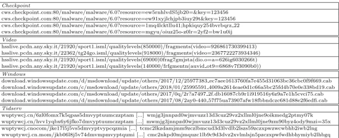 Table 2: Examples of real (top) and generated (bottom) URLs in our datasets. Checkpoint cws.checkpoint.com:80/malware/malware/6.0?resource=ew5rnhlvdS5jb20=&amp;key=123456 cws.checkpoint.com:80/malware/malware/6.0?resource=ew91xyjlchjpb3iuy29t&amp;key=12345