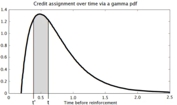 Figure 2: Probability density function f(x) for a gamma(2.0, 0.28) distribution. Reinforcement signal h is received at time 0.