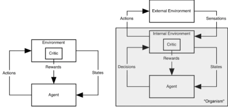 Figure 1: Agent-environment interactions in reinforcement learn- learn-ing; adapted from Barto et al