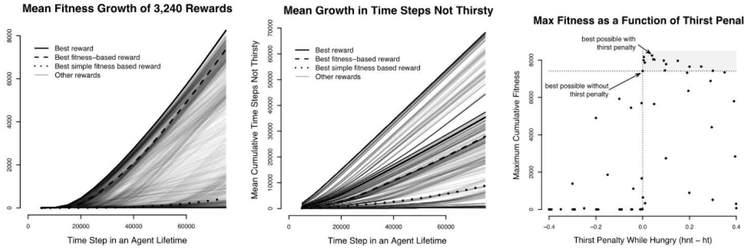 Figure 2: Results from Hungry-Thirsty Domain. See text for an explanation.