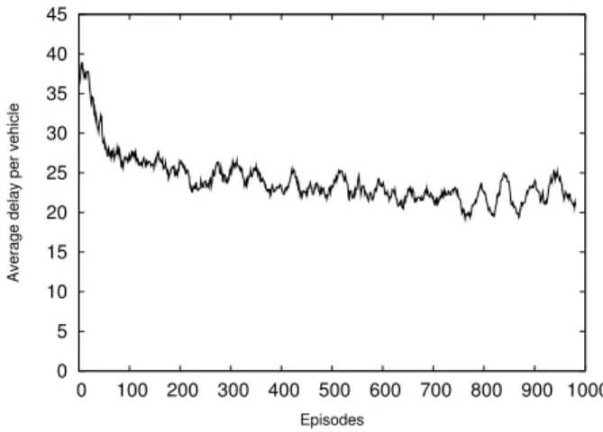 Fig. 3. Policy gradient algorithm learning