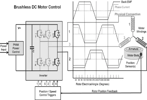 Fig -1: Sensor Based BLDC Motor Drive 