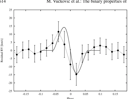 Fig. 10. The orbit subtracted RV residuals (dots) with their correspond-ing errors clearly showing the RM eﬀect
