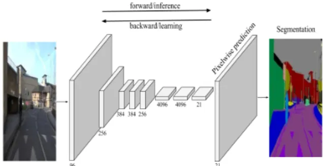 Figure 1: Fully Convolutional Networks (FCN) archi- archi-tecture