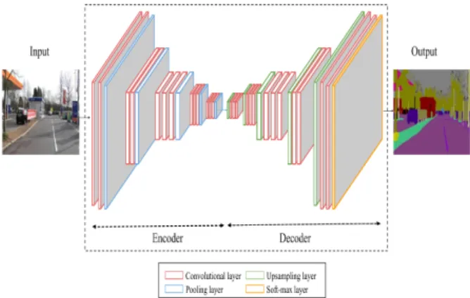 Figure 2: Example of SegNet architecture Besides, the Efficient Neural Network (ENet) [Pas16a]